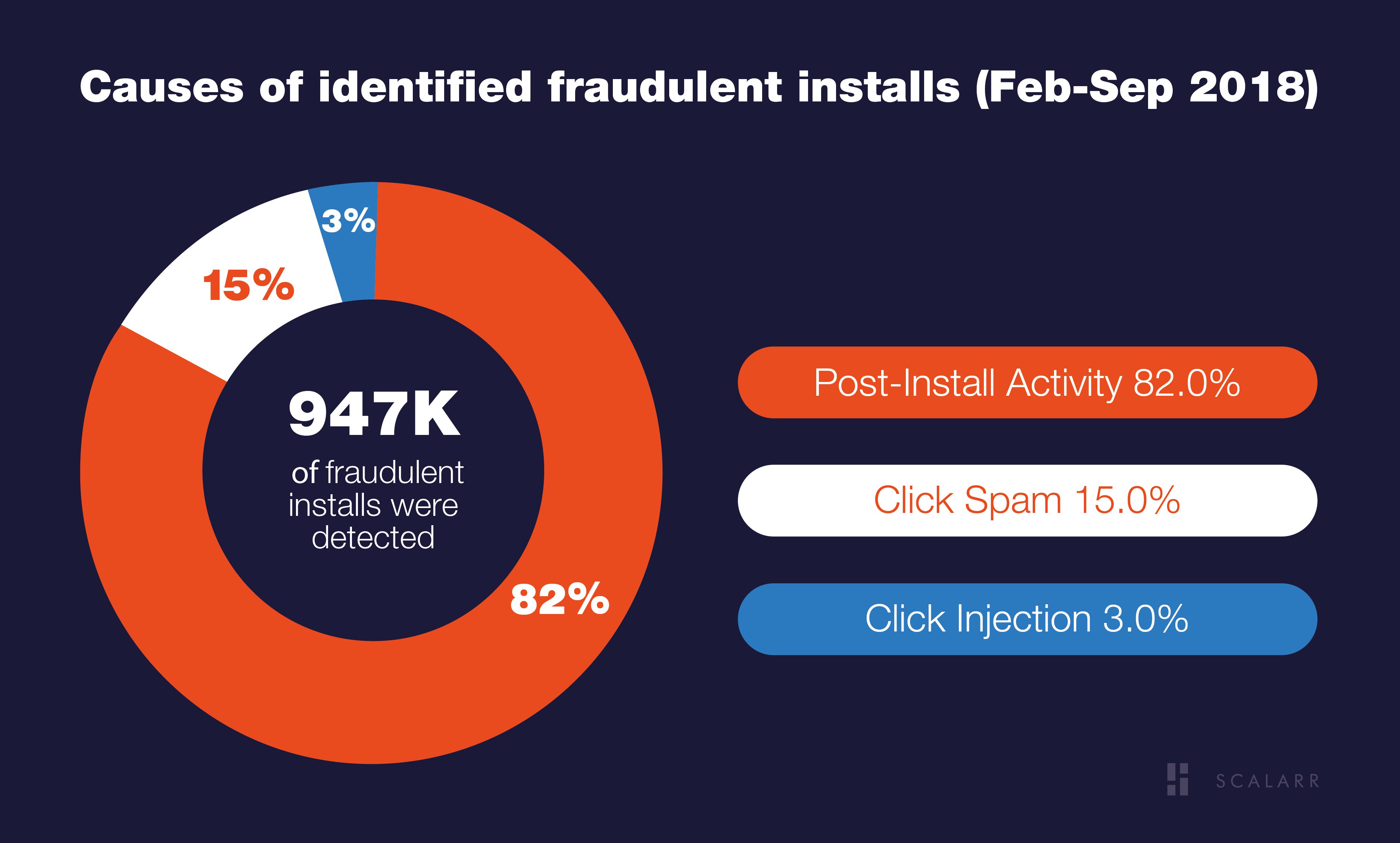 Causes of identified fraudulent installs