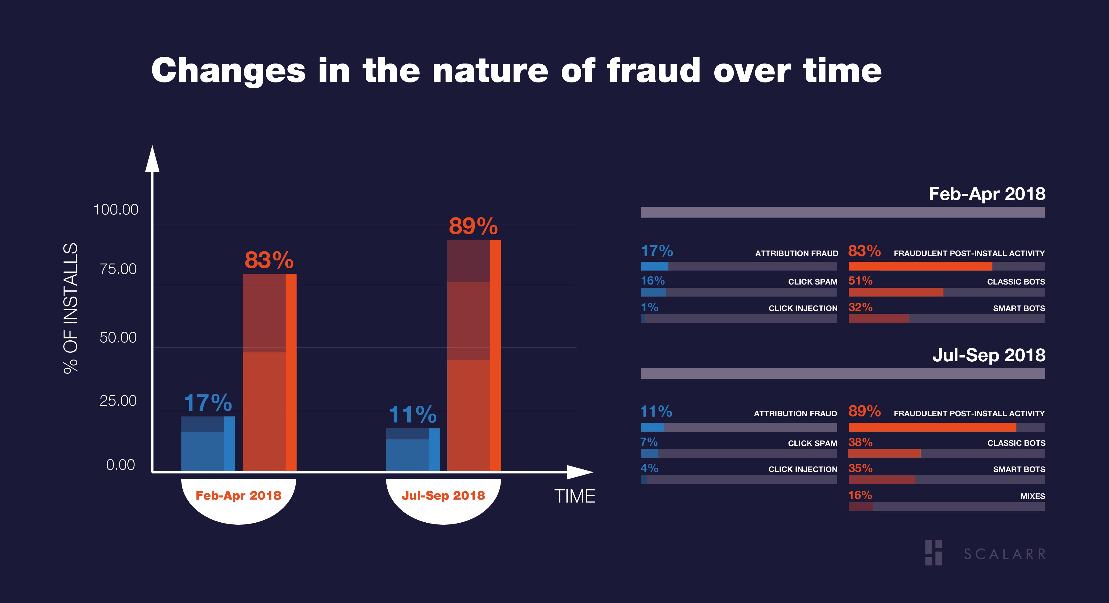 Changes in the nature of fraud over time