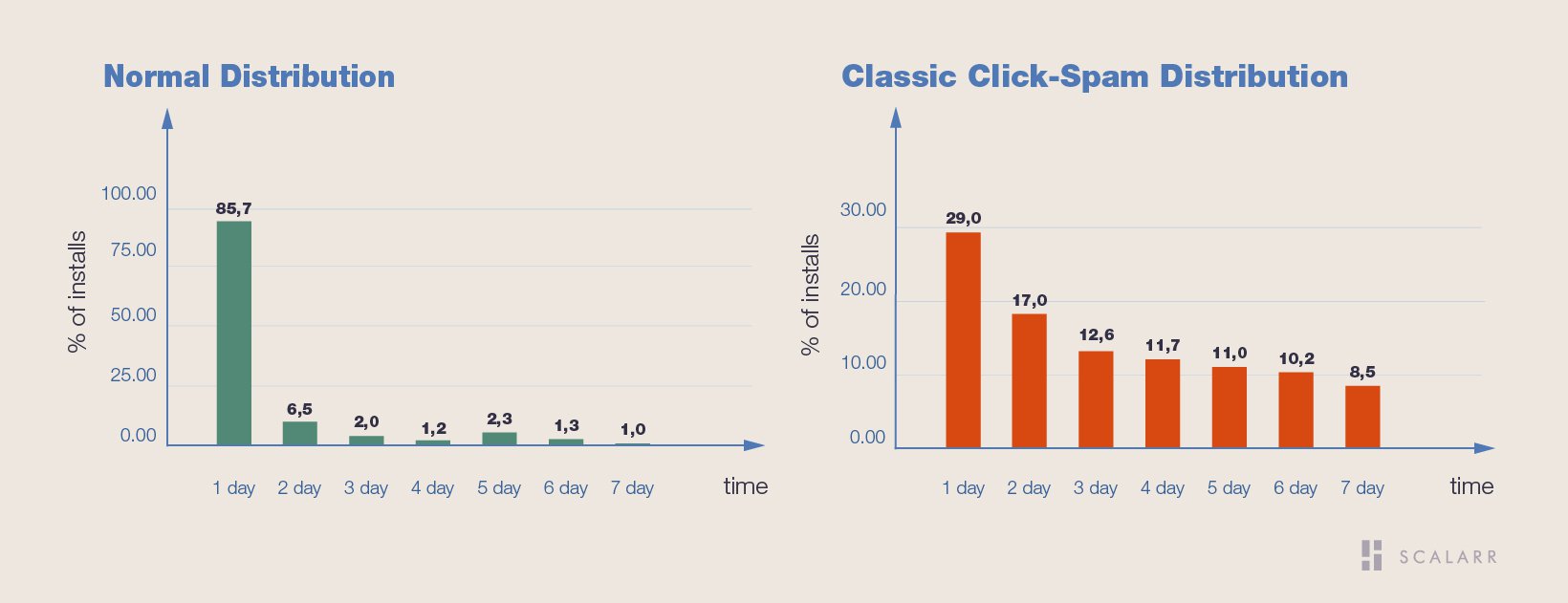 Classic click spam distribution