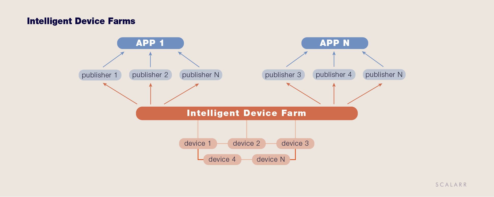 Intelligent Device Farms