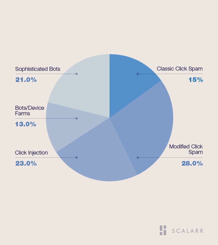 Mobile app install fraud distribution by type