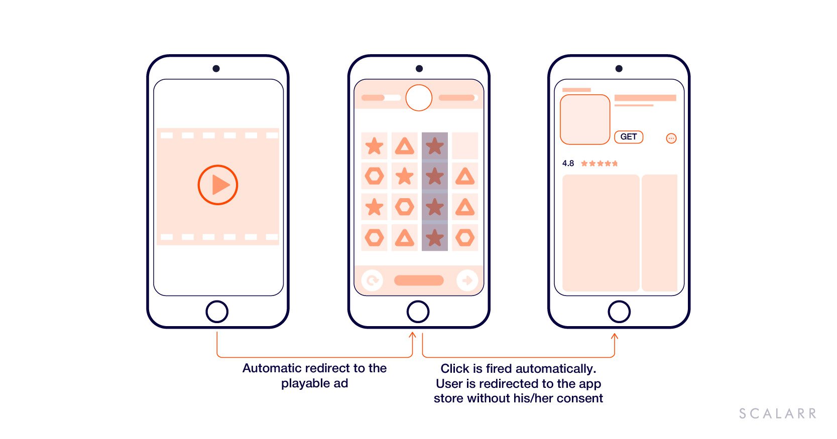 Depiction of how auto-clicks are used to redirect users without their consent