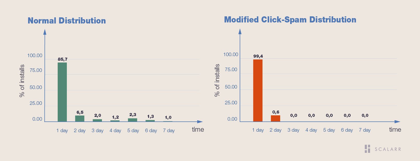 Modified click spam distribution