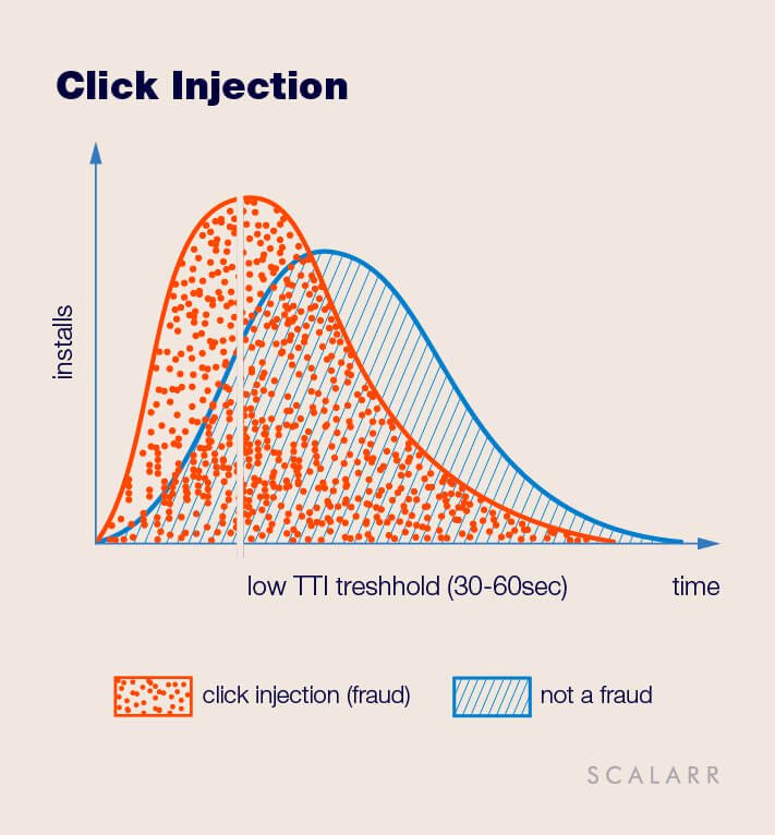 Note: Up to 40-50% of Click Injection have the Time To Install with more than 30 seconds