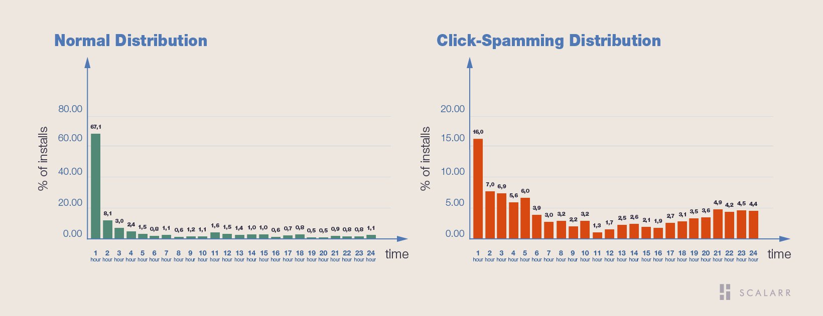 Click spam hourly distribution