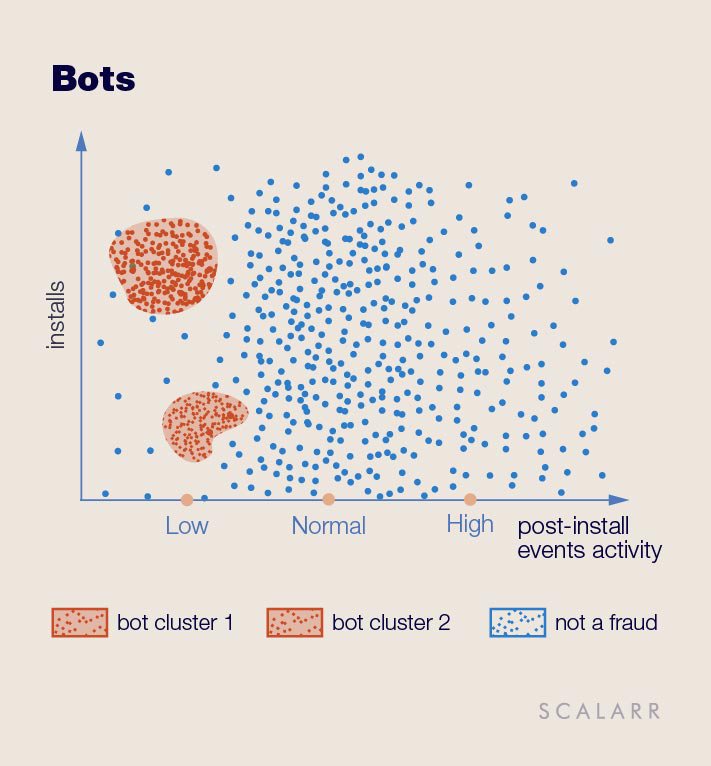 Simple Bots can be disclosed by the absence of any post-install events activity