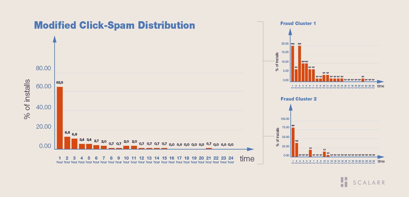 Modified click spam hourly distribution
