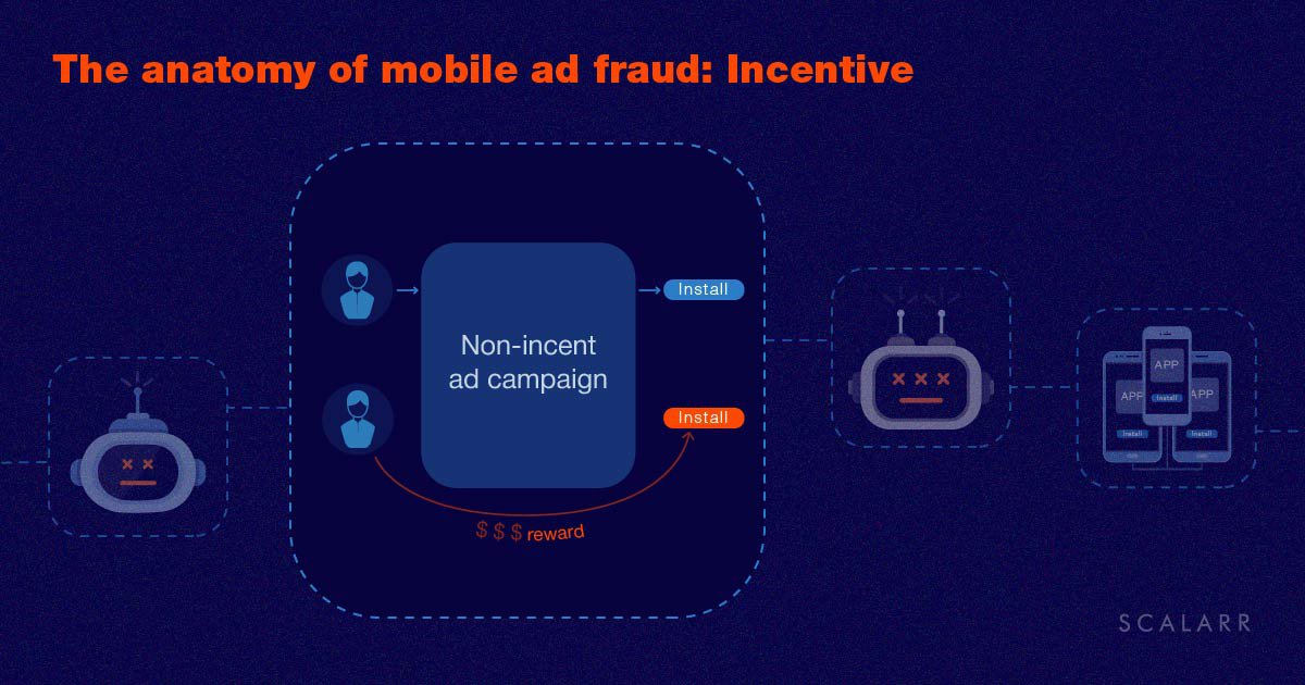 The anatomy of mobile ad fraud: Incentive