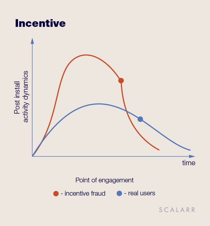 How Incentive works