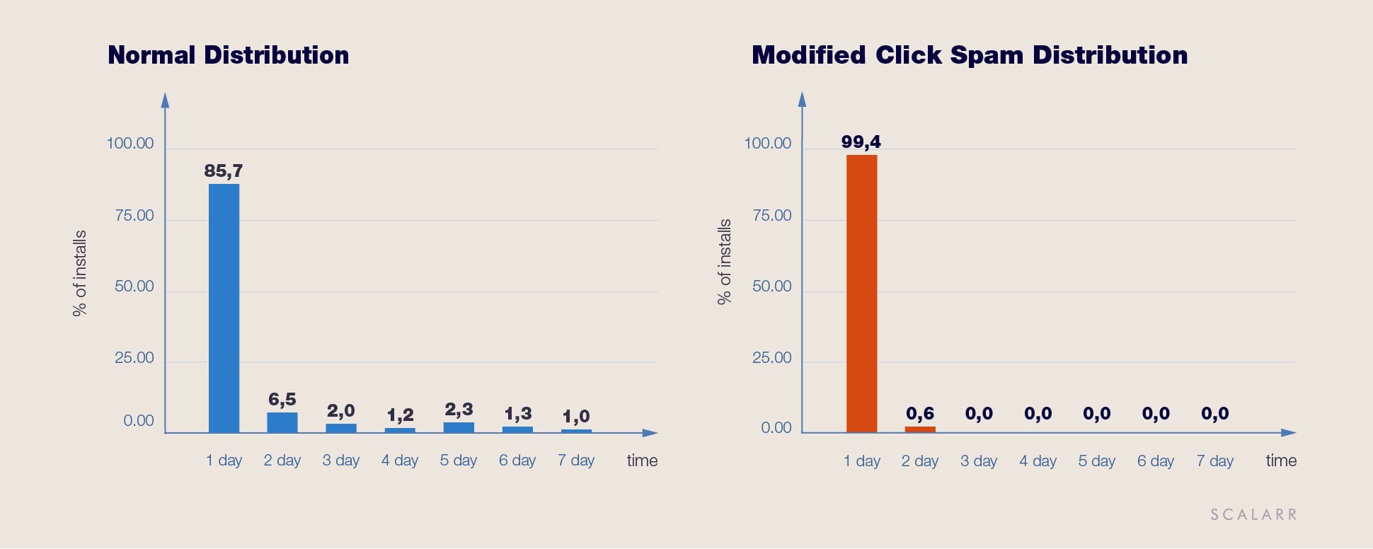 Modified Click Spam distribution by days