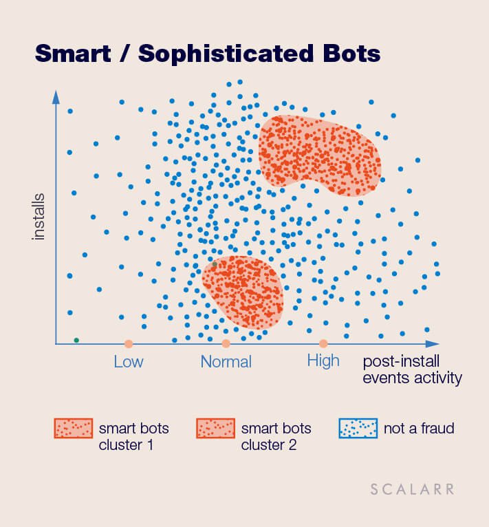 How Smart Bots work