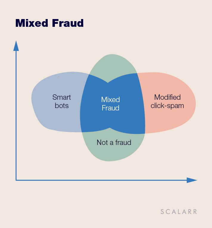 Mixed Fraud is a combination of different types of fraud, mixed in one indivisible bundle