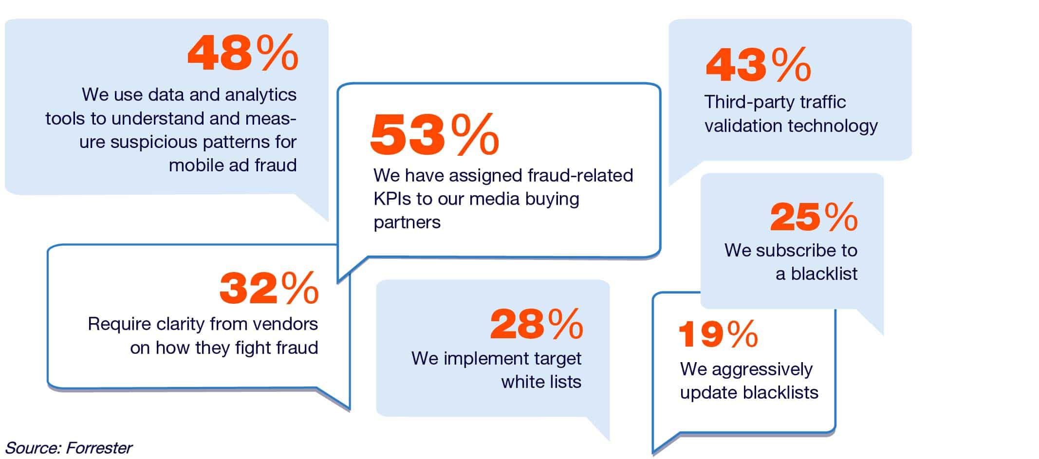 How mobile marketers say they're responding to ad fraud.jpg