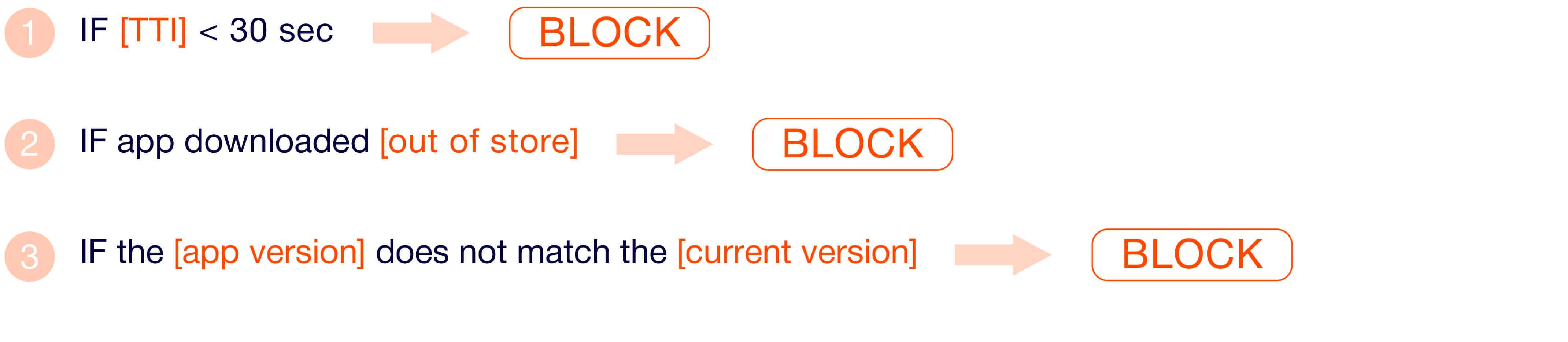 How rules-based anti-fraud solutions work