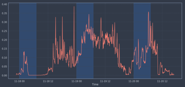 Spike in suspicious ad traffic activity