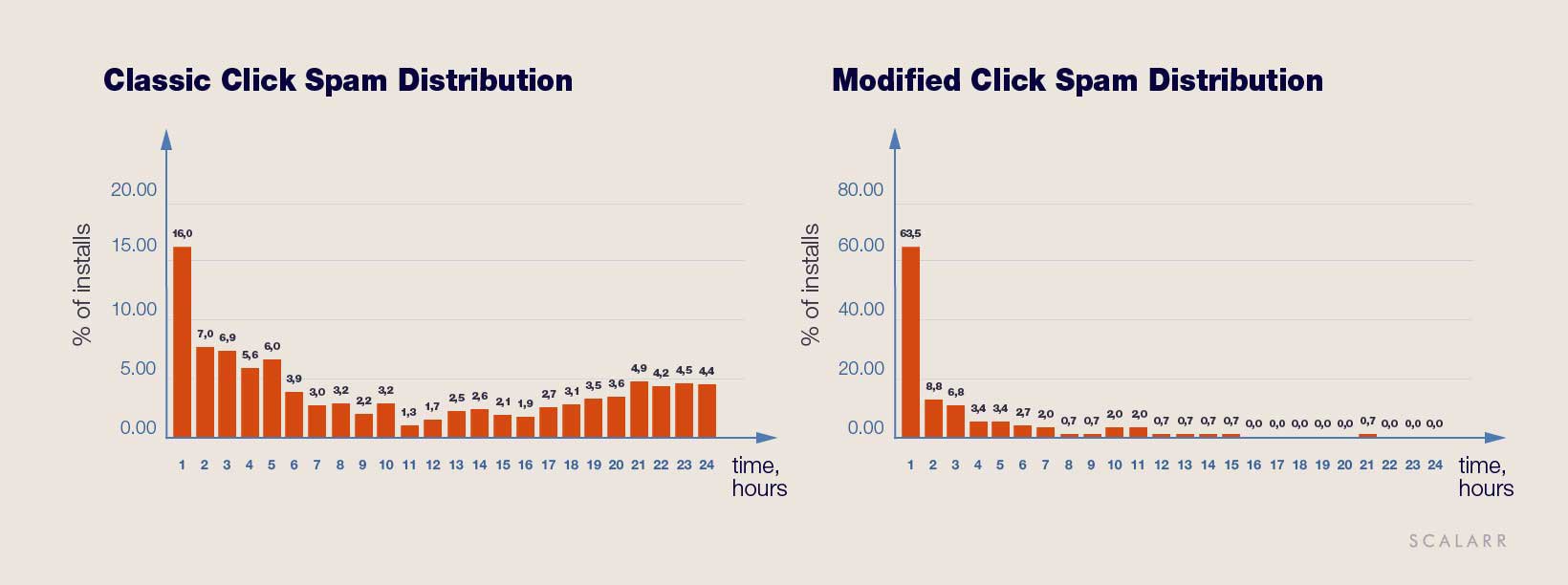 Modified Click Spam distribution by hours