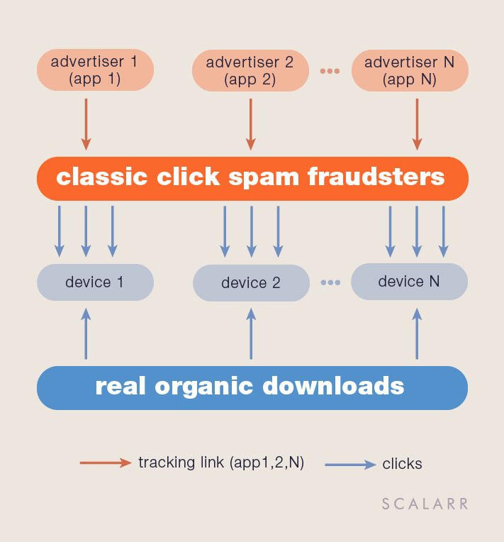 Classic Click Spam Scheme