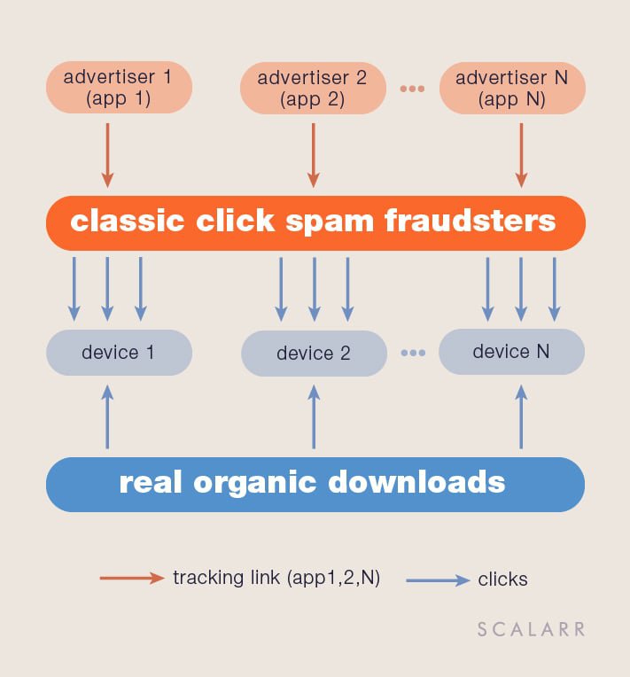 The Anatomy Of Mobile Ad Fraud Click Spam Scalarr 