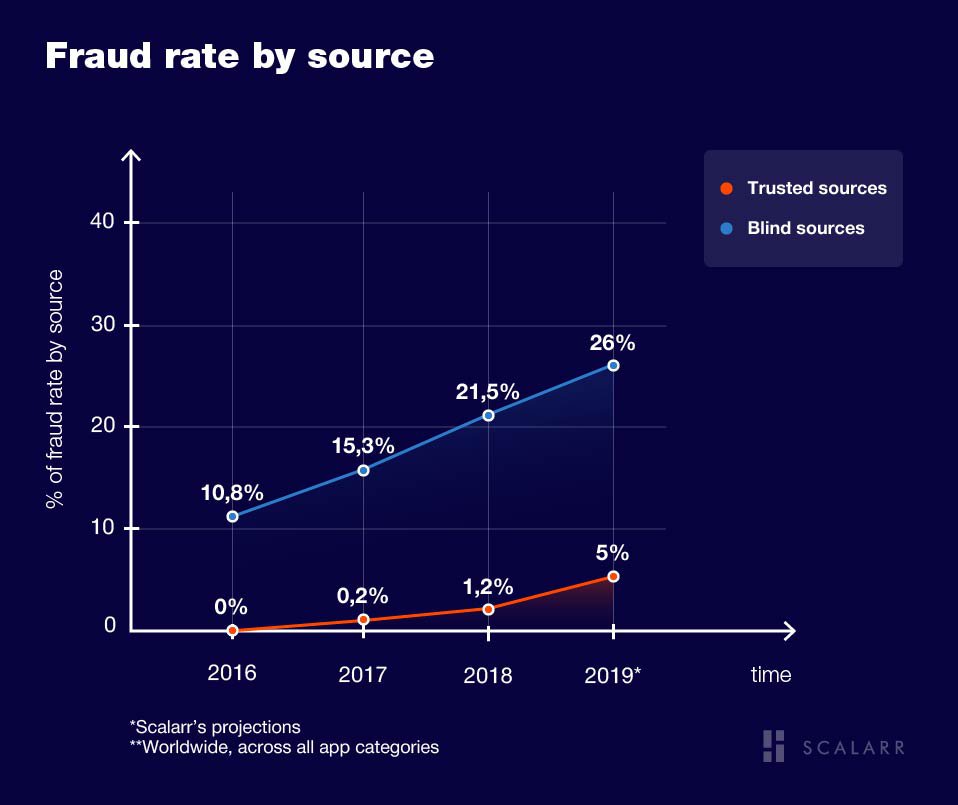 Fraud rate by source