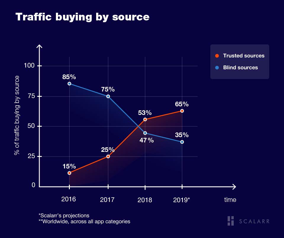 Traffic buying by source