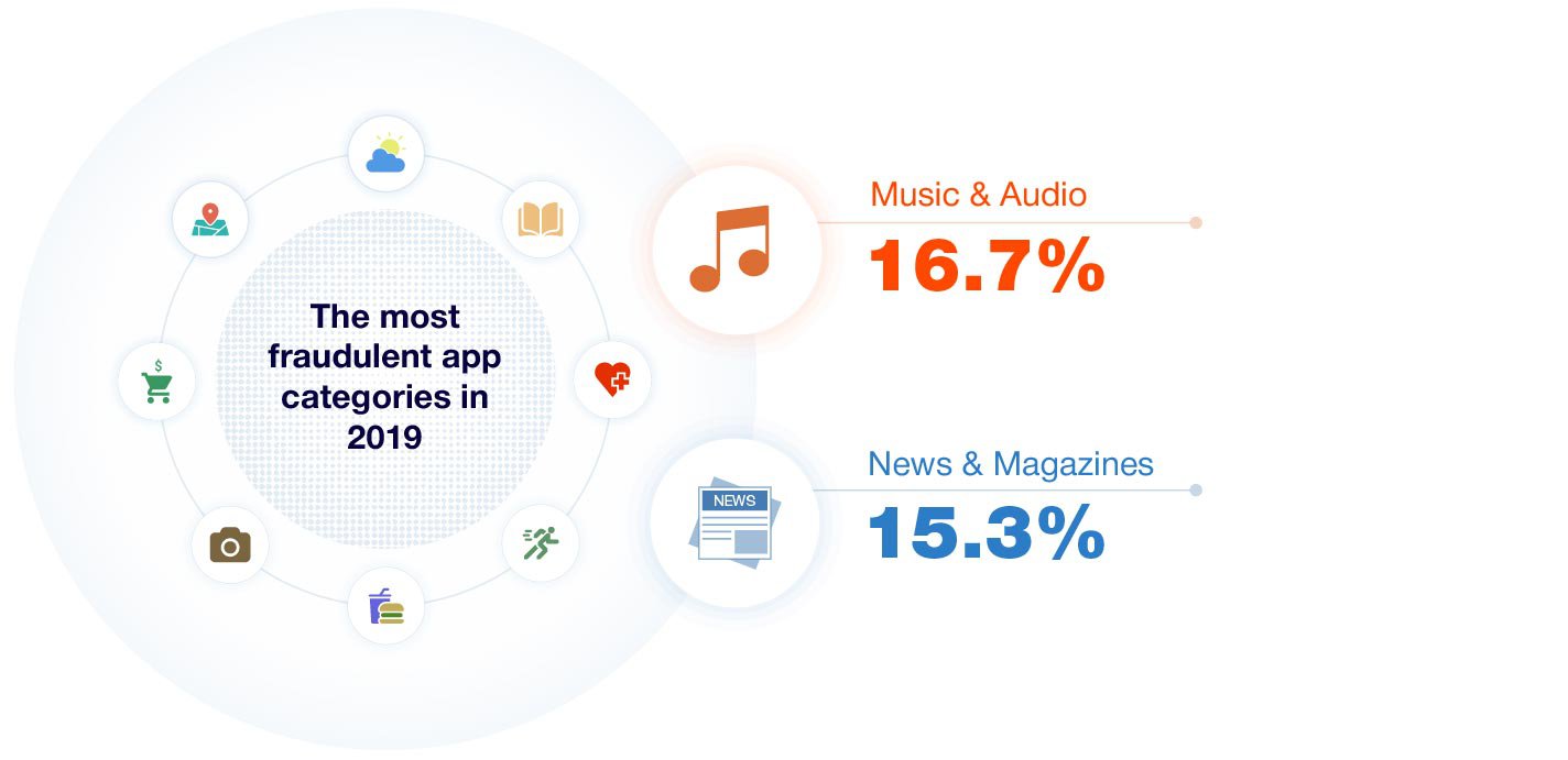 Victims of Mobile Ad Fraud by App Category