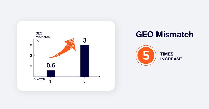 GEO Mismatch increase