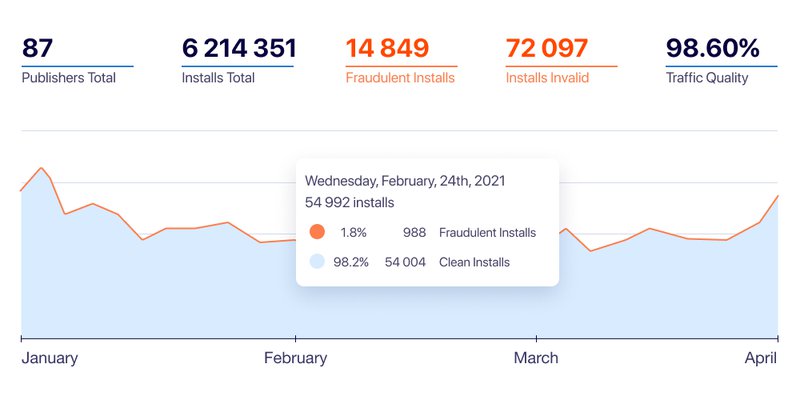 Zimad fraud detection