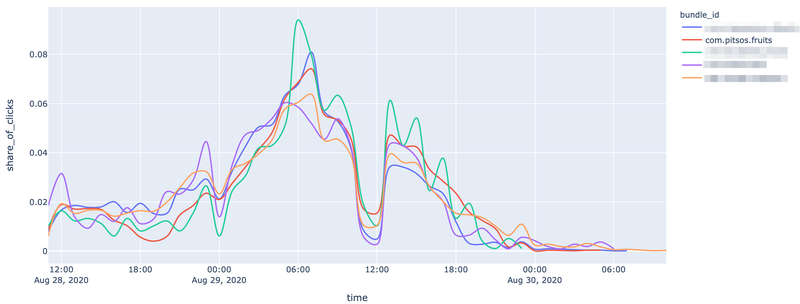 Number of clicks versus the local time in-game for pitsos.fruits and other apps